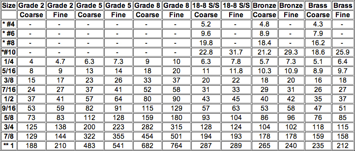 U.S. Recommended Bolt Torque Chart.