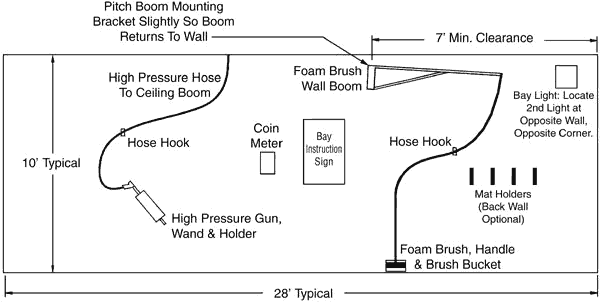 Self-Serve Car Wash Equipment Layout, Typical Bay Sidewall