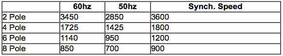 Motor RPM for Small and Medium Motors.