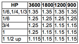 NEMA Service Factor for drip proof motors.