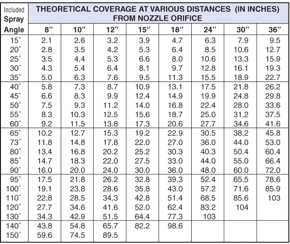 Chart for Calculating Nozzle Spacing on Spray Booms.