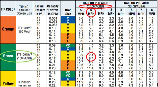 Shows how to find nozzle size for 8 GPA at 6 MPH for 20