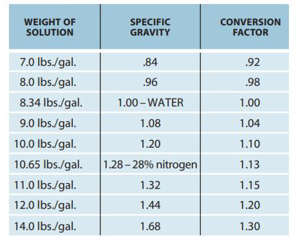 Density conversion factor for liquid solutions heavier then water