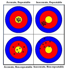 Accuracy vs Precision