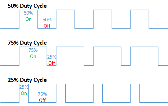 PWM Duty Cycles