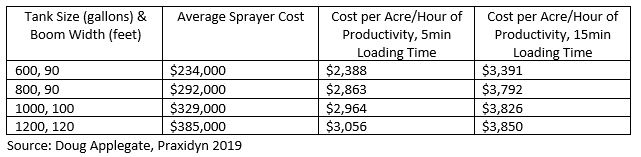 Increase Sprayer Productivity Chart