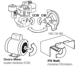 Matching Pump Rotation to Drive Units